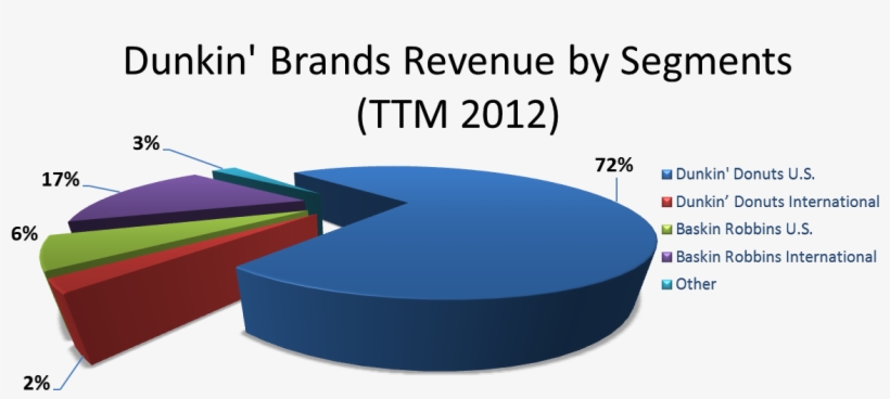 Dunkin' Brands 2011 Annual Report And Q3 2012 Report, transparent png