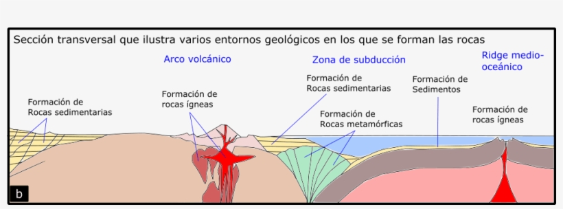 Tipos Rocas Entornos Geológicos, transparent png