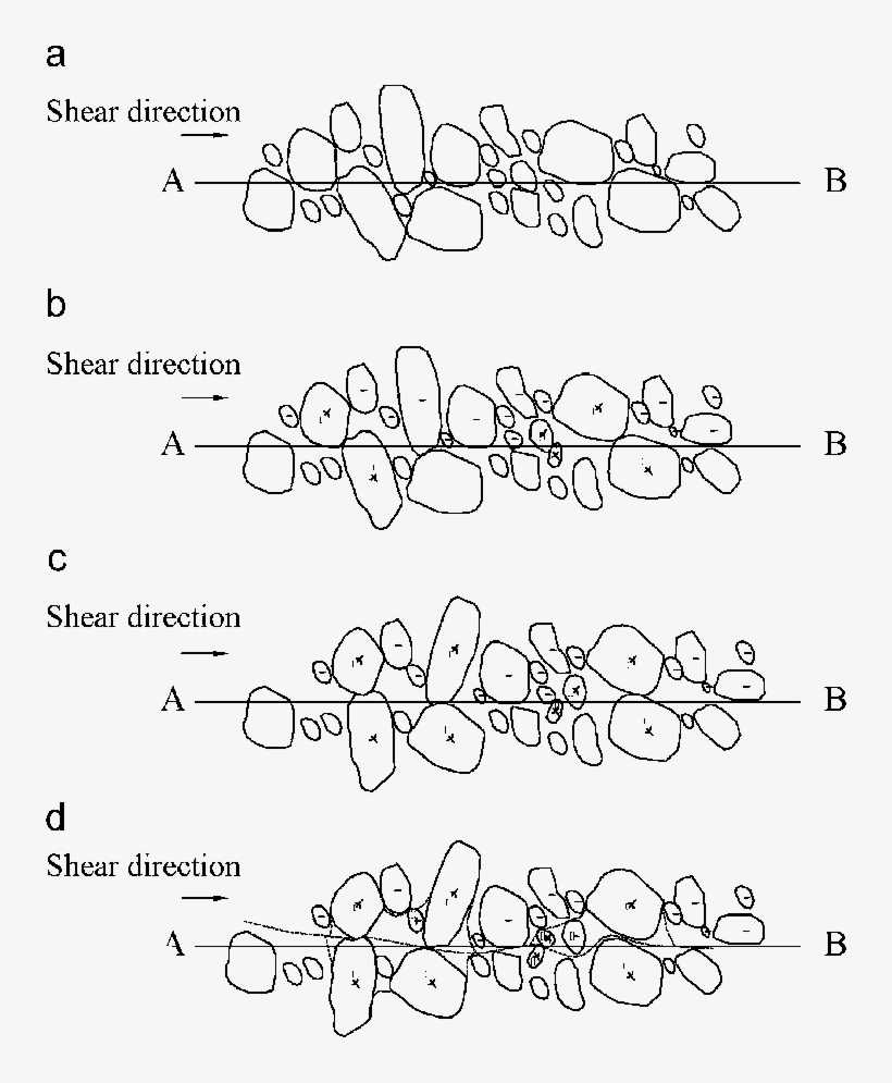 Sketch Map Of The Development Of S Rm 0 S Shear Band, transparent png