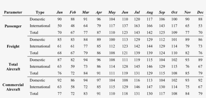 Seasonal Indexes Of Passenger/freight/total Aircraft/commercial, transparent png