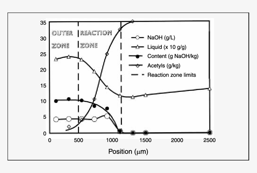 Profiles Of Alkali Impregnation Of Fresh Wood With, transparent png