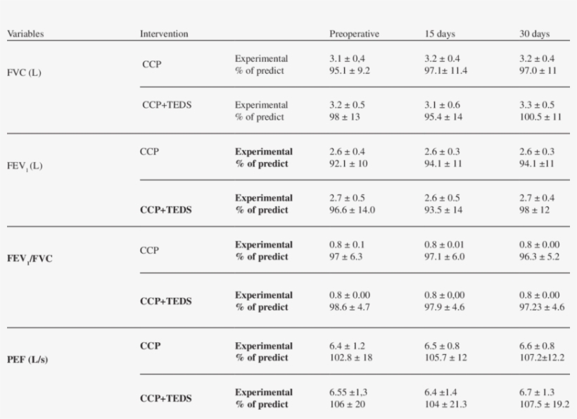 Means, Standard Deviations And Statistical Results, transparent png
