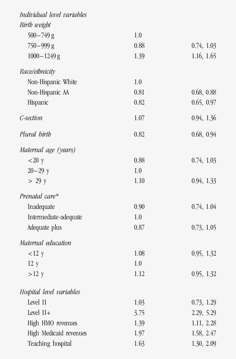 Adjusted Ors And 95% Cis For Variables Associated With, transparent png