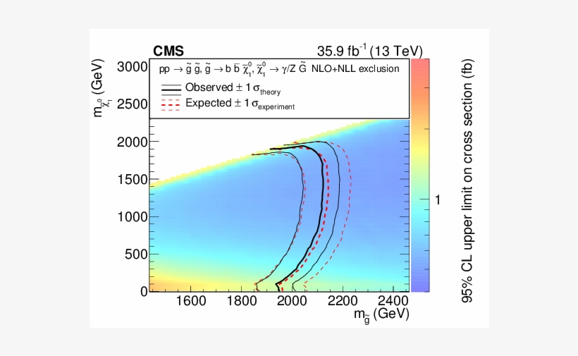 Search For Supersymmetry In Events With A Photon, Jets,, transparent png