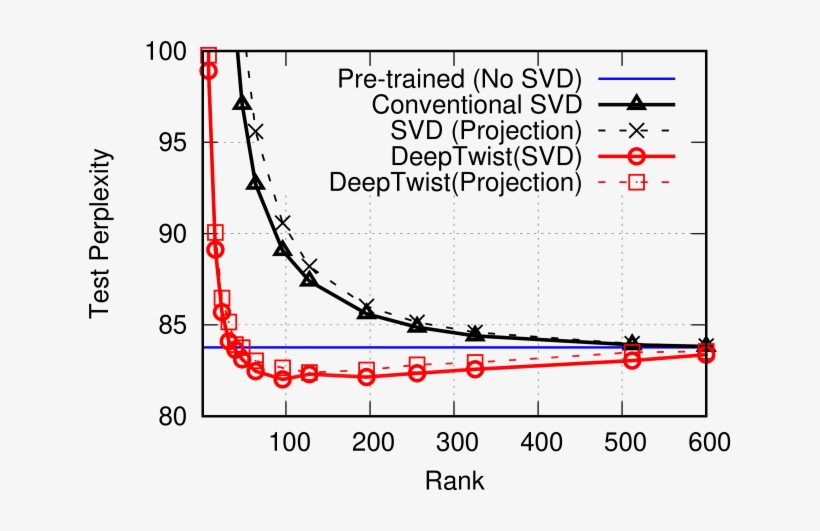 Text Perplexity With Different Rank R Using The Conventional, transparent png