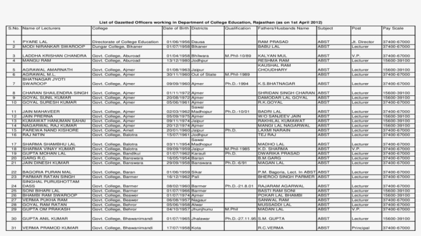 Kaushal Ram Choudhary Abst Lecturer 15600 Purohit Jagdish, transparent png