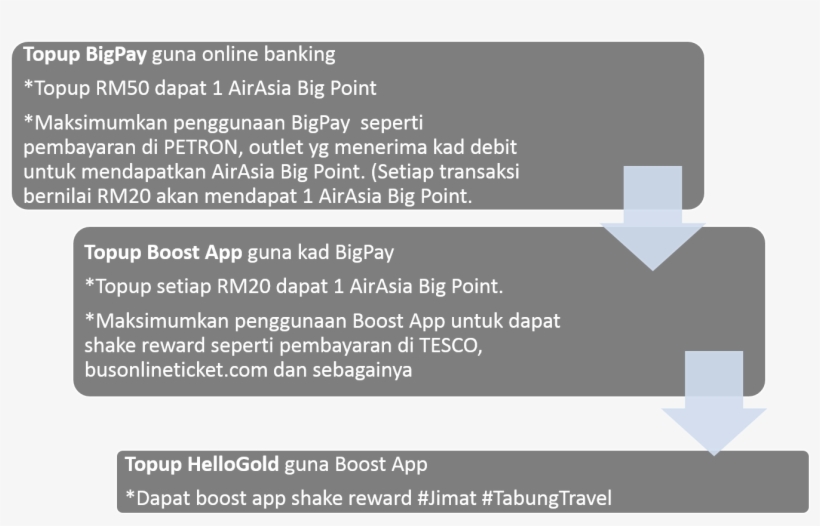 Proses Eija Menabung & Mengumpul Airasia Bigpoint, transparent png