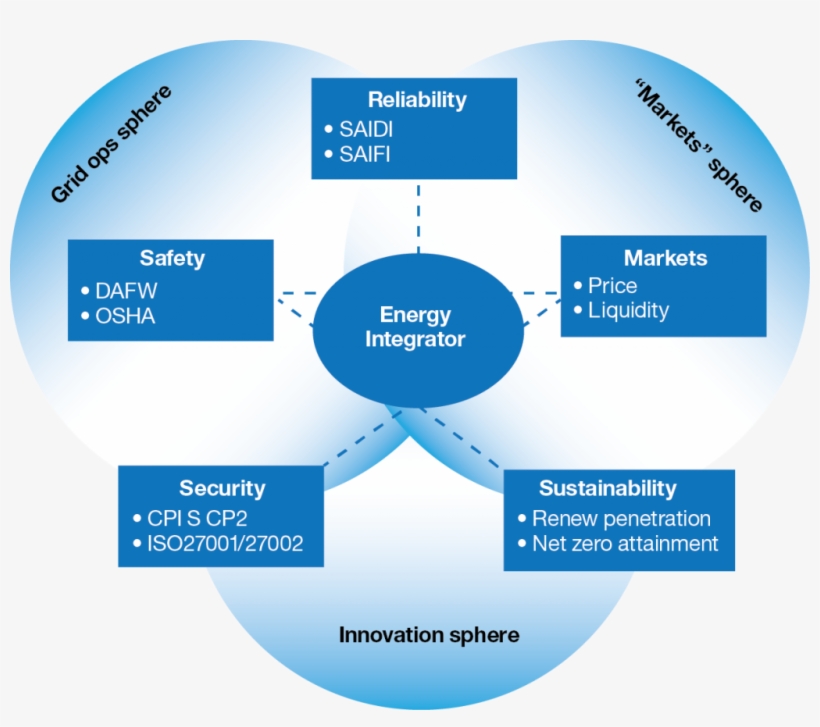 The Energy Integrator Spheres Of Operation, transparent png