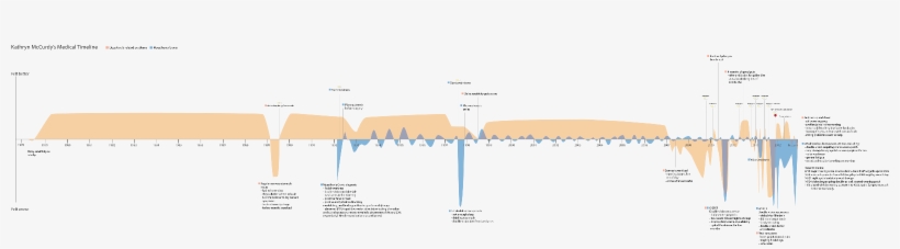 I Visualized My Health History And Fancified It You, transparent png