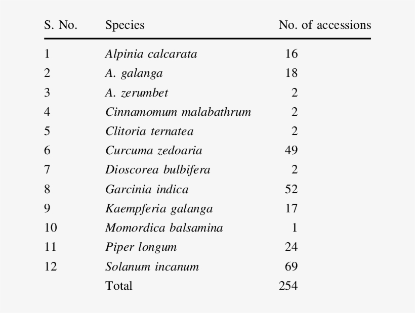 Holdings Of Wild Relatives Of Kerala's Cultivated Plants, transparent png