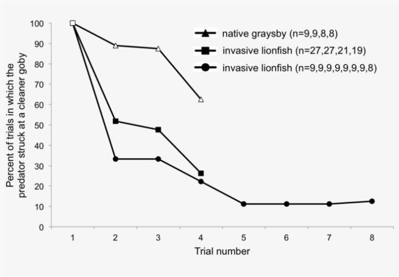 2 The Percent Of Trials In Which The Predator Struck, transparent png