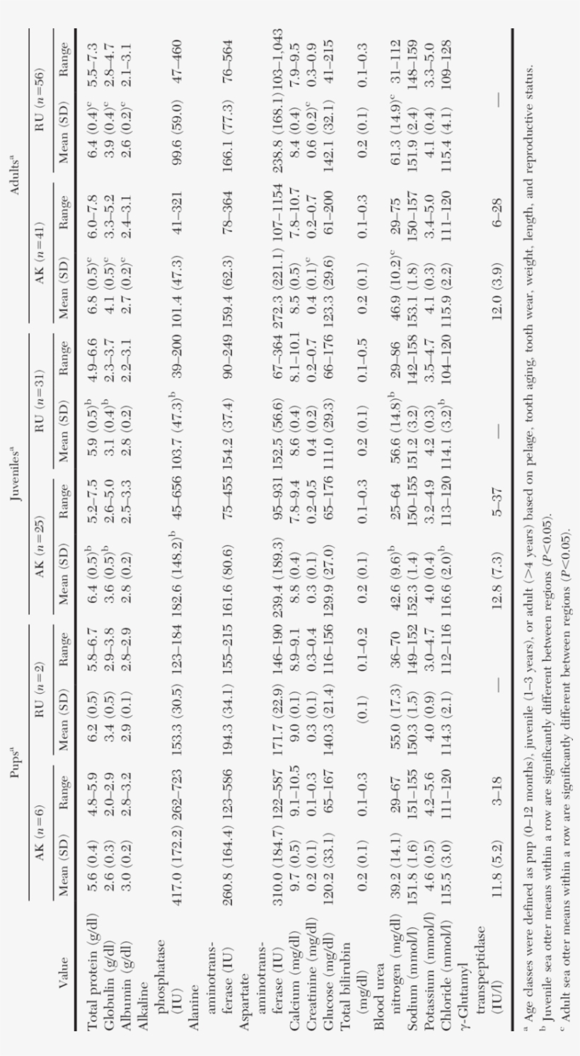 Mean, Sd, And Range For Serum Chemistry Analytes By, transparent png
