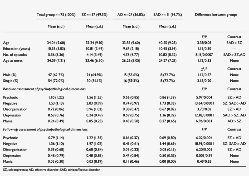 Socio Demographic And Clinical Characteristics Of The, transparent png