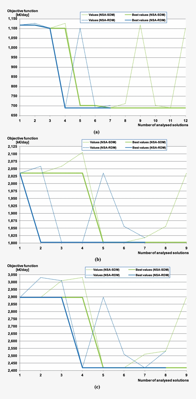 Comparison Between Nsa Sdm And Nsa Rdm, For Different, transparent png