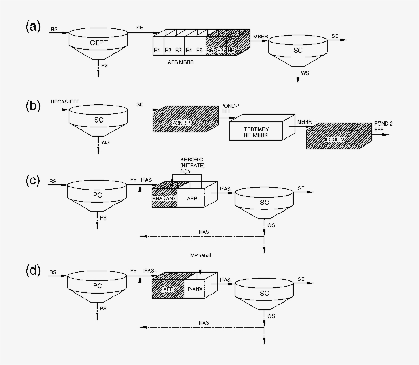 Process Flow Diagrams For Combined Carbon Oxidizing, transparent png