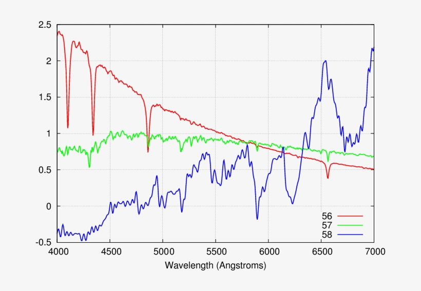For Example, Below Are The Spectra Of Three Stars From, transparent png