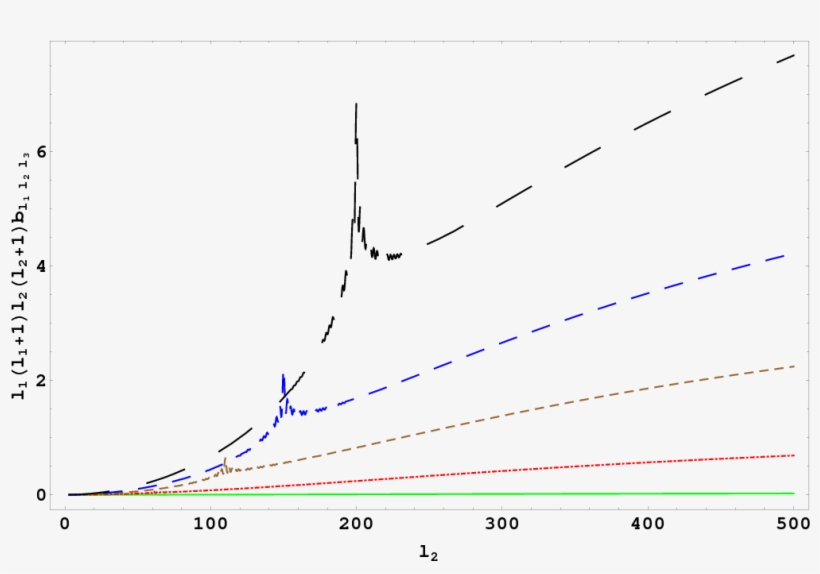 \footnotesize Reduced Bispectrum Given By Total Contribution, transparent png