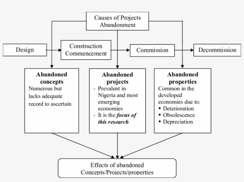 Conceptual Framework Of Abandonment In Development, transparent png