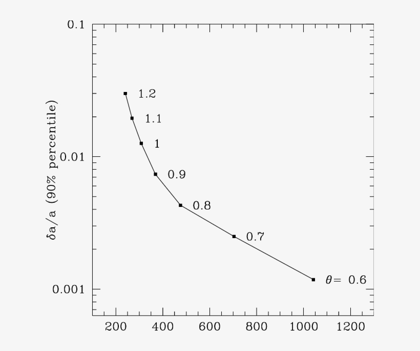 Relative Error On Forces Evaluation Versus The Averaged, transparent png