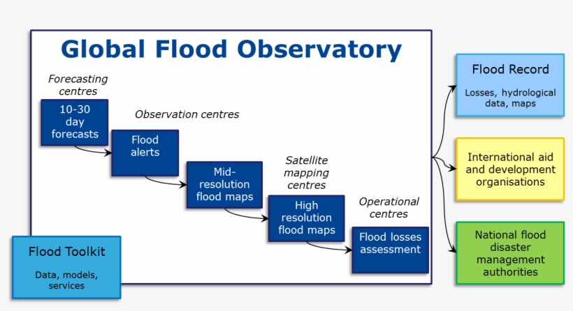 Schematic Representation Of Global Flood Observatory, transparent png