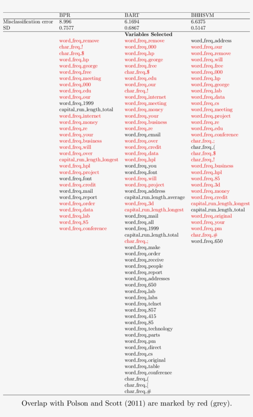Classification Accuracy And Variables Selected, transparent png