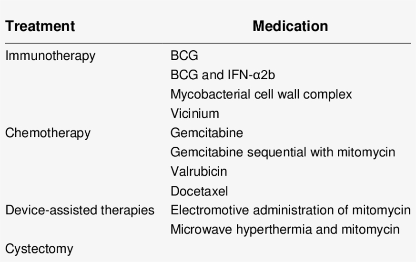 Treatments Studied In Patients With Bcg Failure, transparent png