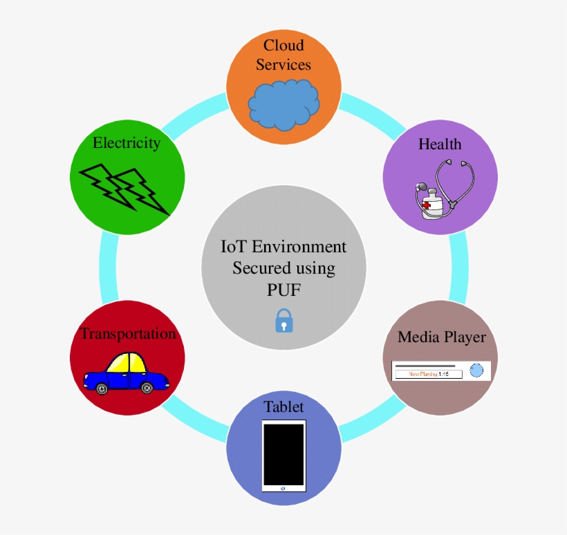 Illustration Of The Internet Of Things, transparent png