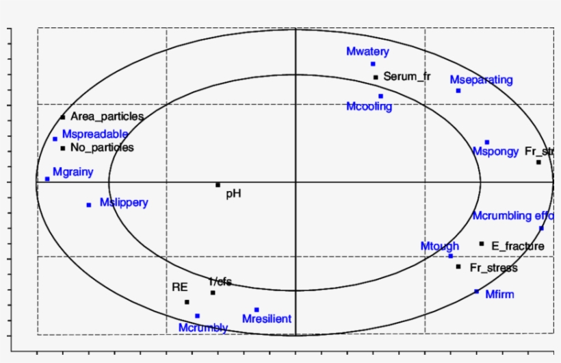 Overlay Plot Of Physical And Sensorial Properties Of, transparent png