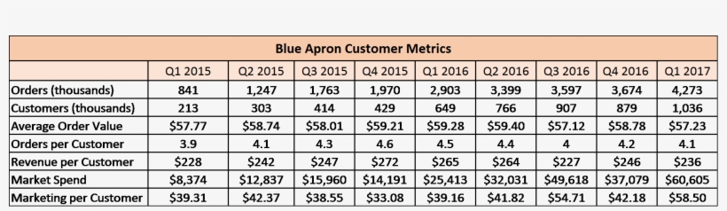 Blue Apron's Orders And Amount Of Customers Are Increasing, transparent png