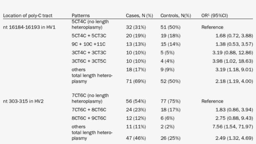 Breast Cancer Risk Estimates Of Poly-c Length Heteroplasmy, transparent png