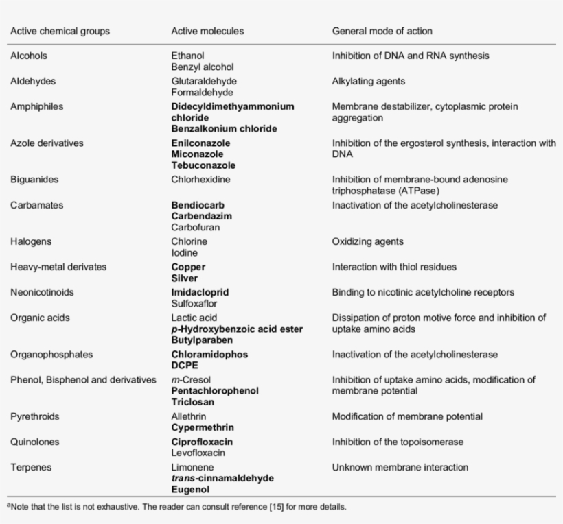 List Of Active Molecules Used In Biocidal Formulations, transparent png