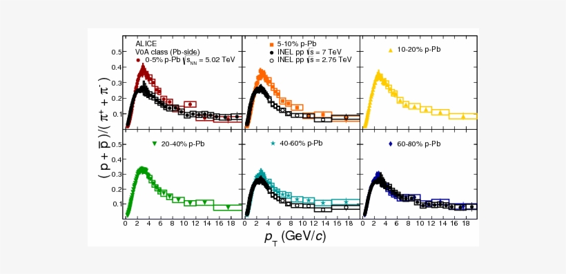 Multiplicity Dependence Of Charged Pion, Kaon, And, transparent png