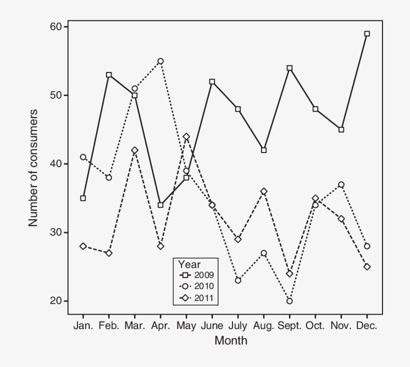 Number Of Consumer Triages Per Month Between 2009 And, transparent png