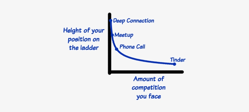 Graph Tinder Competition - Diagram, transparent png
