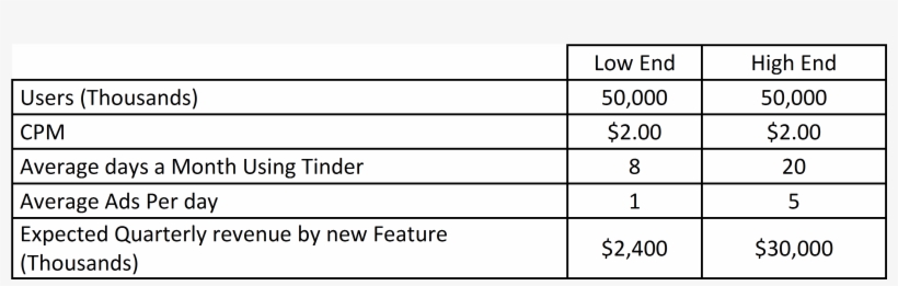 The Chart Above Considers 50 Million Users And A Standard - Number, transparent png