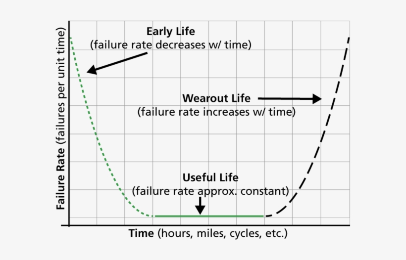 800pxbathtub Product Life Characteristics Curve 800x598 PNG