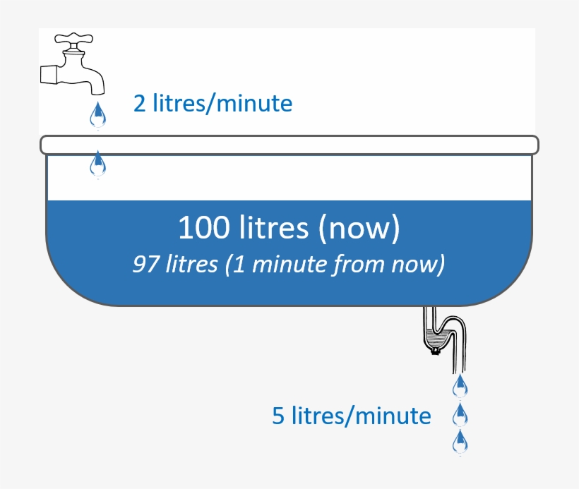 Bathtub Metaphor - Cost, transparent png