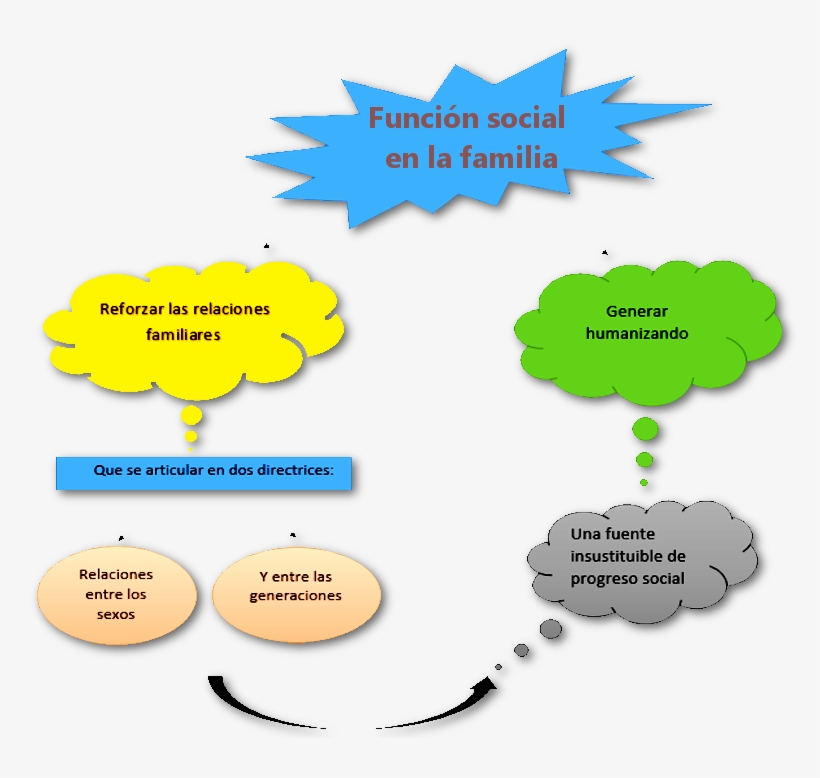 Función Social En La Familia, transparent png