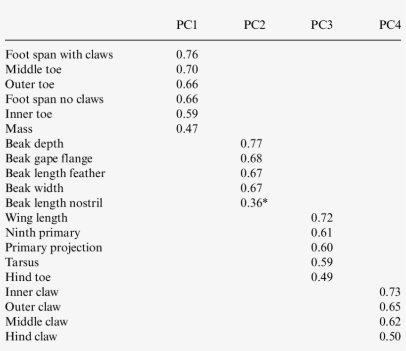 Principal Component Analysis Factor Loadings Calculated, transparent png