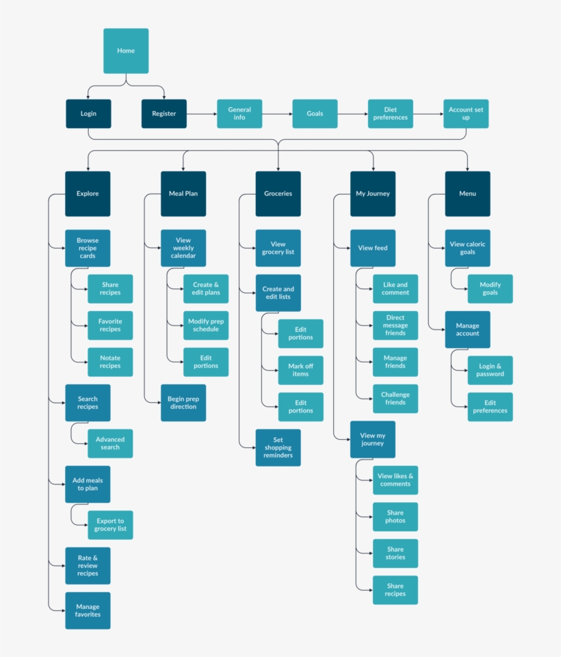 Mealpreppal Site Map, transparent png
