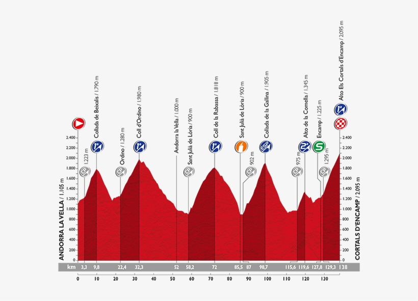 Perfil Etapa 11 Vuelta Ciclista Espana 2015, transparent png