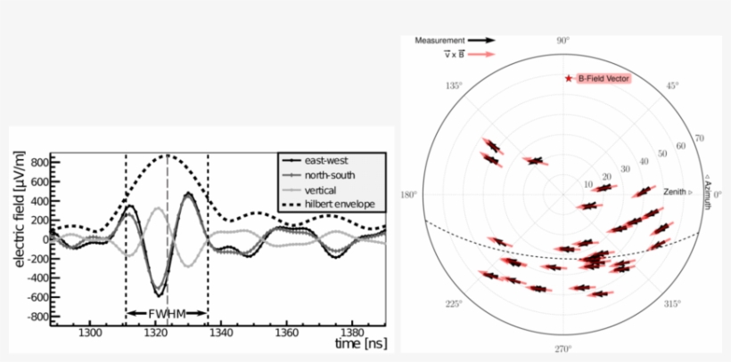 Left) Measured Electric Field Vector For East West, transparent png