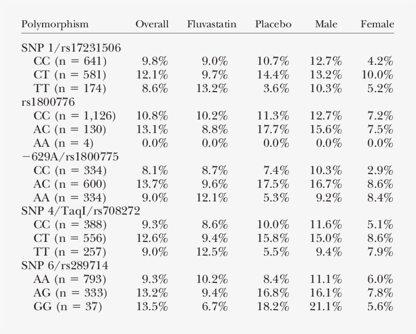Mace Prevalence By Cetp Genotype, transparent png