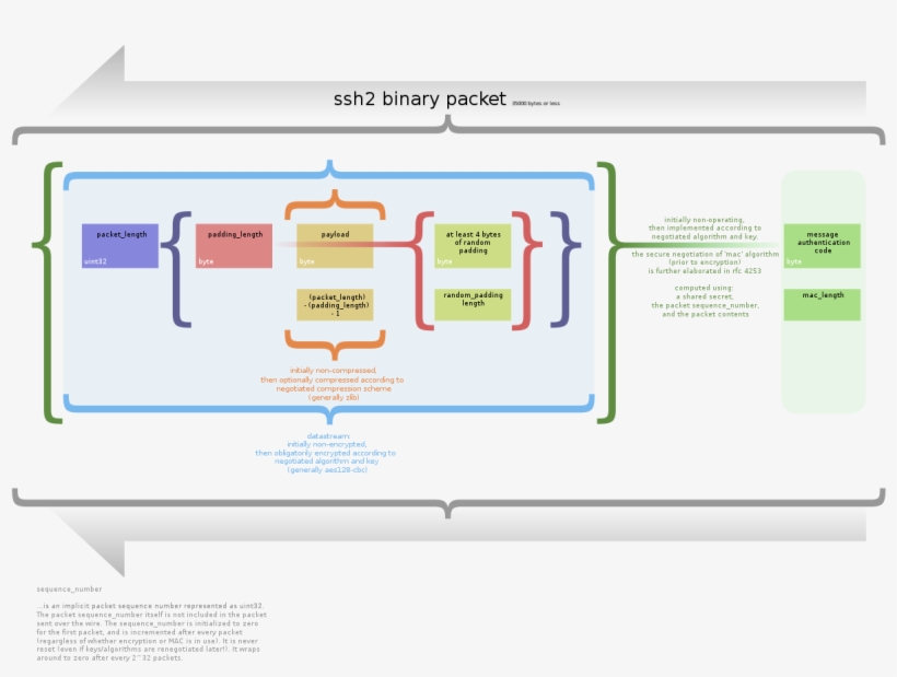 Both Of The Protocols Are Based On Ssh, transparent png