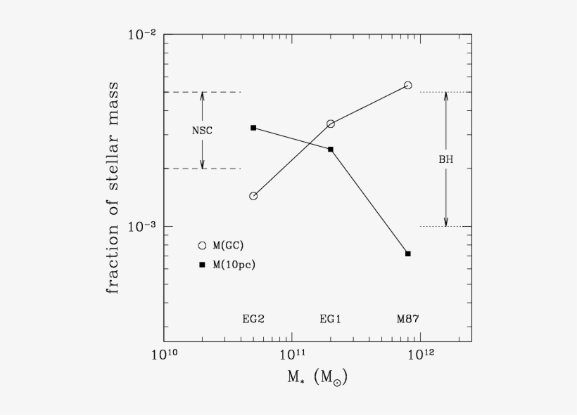 Scaling With Galaxy Mass Of The Fractions Of Surviving, transparent png