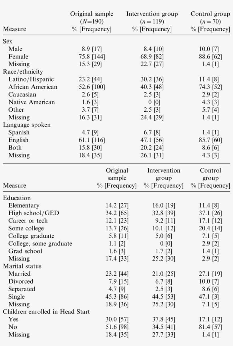 Demographic Characteristics Of Sample, transparent png