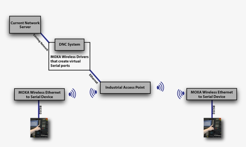 Wireless Dnc Conceptual Layout, transparent png