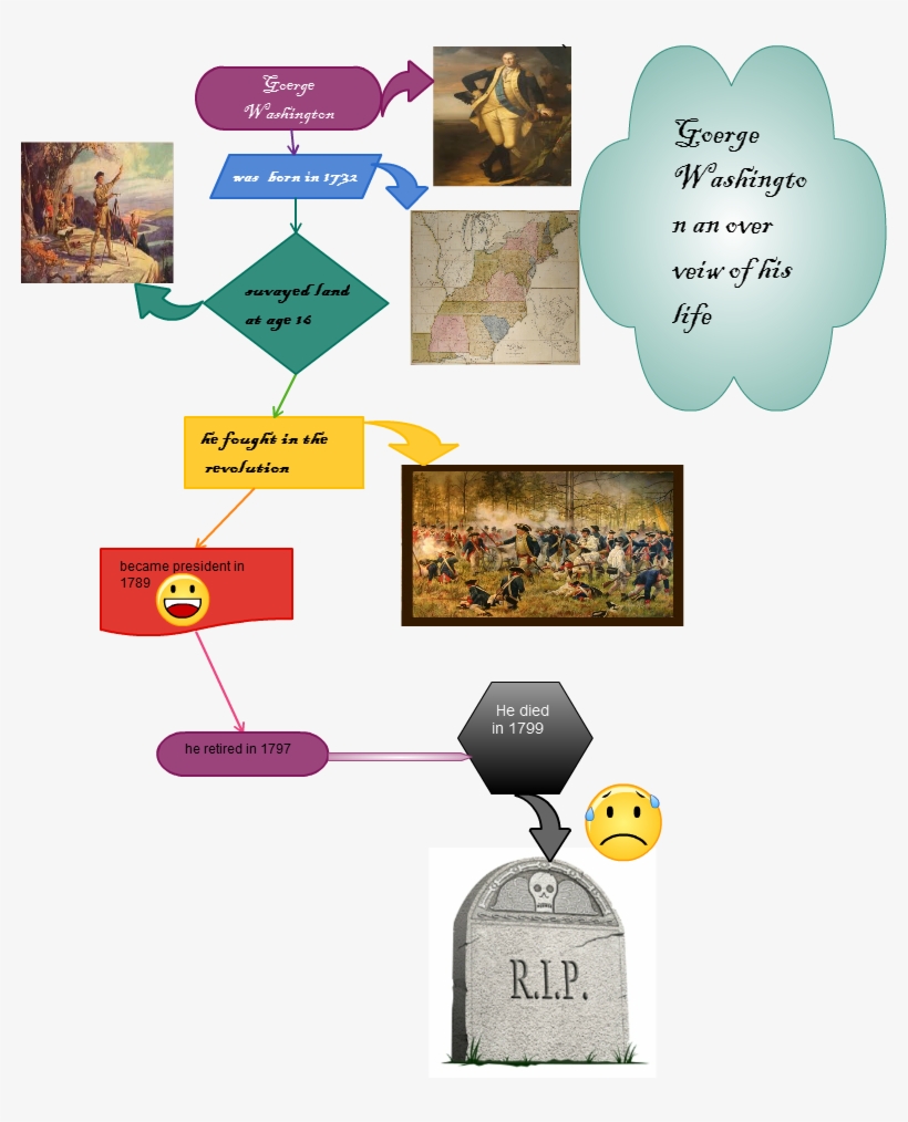 I Used Cacoo To Create My Infogrphic Because It Was, transparent png