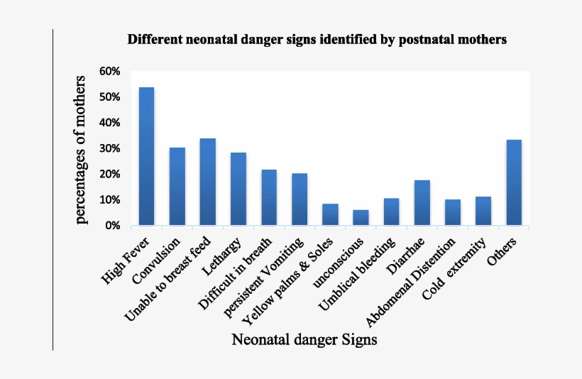 Different Neonatal Danger Signs Identified By Postnatal, transparent png