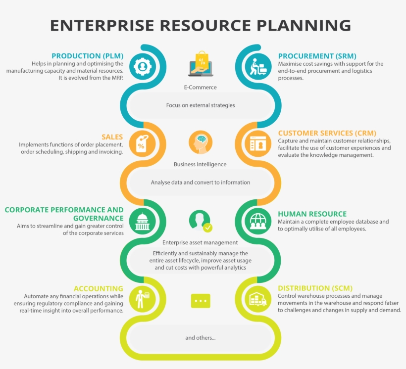 Ps3g Enterprise Resource Planning Sap, Microsoft Dynamics, transparent png